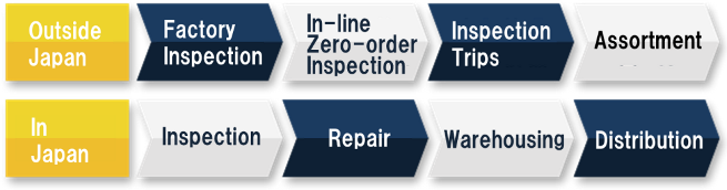 One-Stop Operation Services flow chart