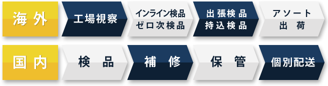 ワンストップオペレーションサービスの流れ