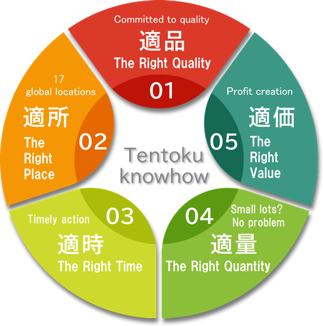 Tentoku's 5 Rights Things diagram