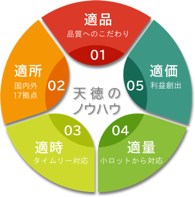 天徳の強み「5適」の説明図
